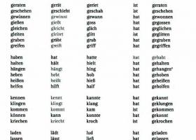 Три формы немецких глаголов - Немецкий язык онлайн - Start Deutsch